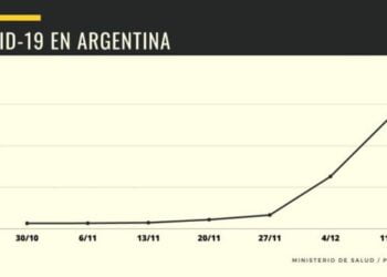 Covid-19: gran incremento de casos en un mes
