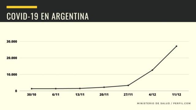 Covid-19: gran incremento de casos en un mes