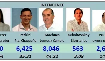 La fórmula Machuca-Tévez se impuso en elecciones Generales