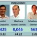La fórmula Machuca-Tévez se impuso en elecciones Generales